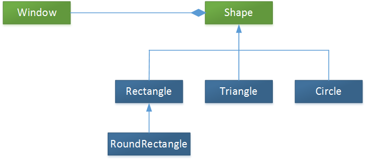Diagramme de la hiérarchie du modèle, illustrant l’héritage de type pour la classe « window » avec des flèches pointant vers ses enfants.