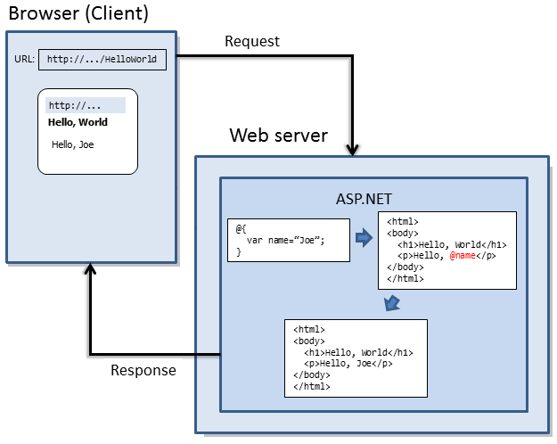 Flux conceptuel de la façon dont ASP.NET génère du code HTML dynamiquement