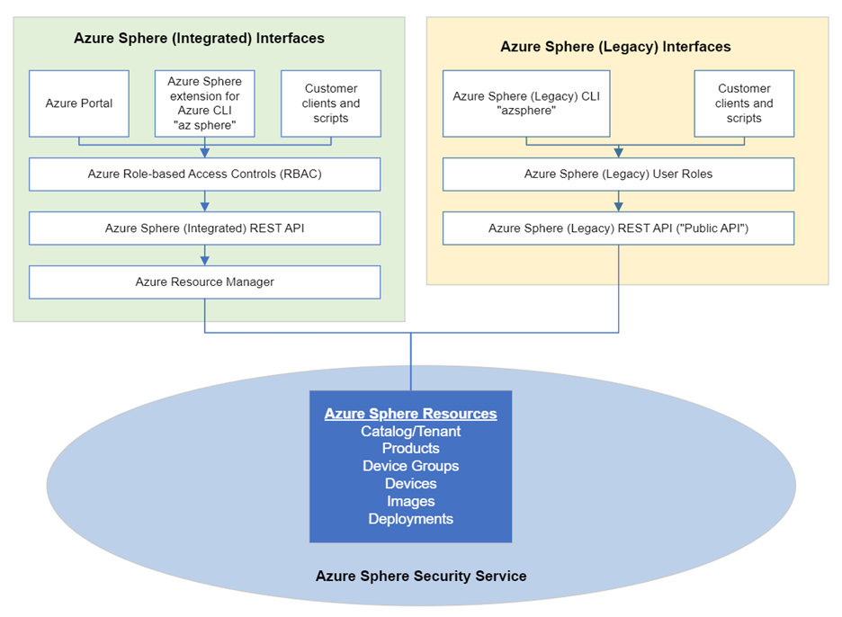 Diagramme montrant que vous pouvez gérer les mêmes ressources Azure Sphere par le biais d’outils/API hérités ou intégrés.