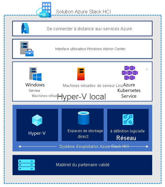 The Azure Stack HCI OS runs on top of validated hardware, is managed by Windows Admin Center, and connects to Azure