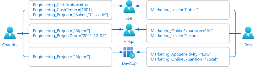 Diagram showing delegated administrators assigning custom security attributes to Azure AD objects.