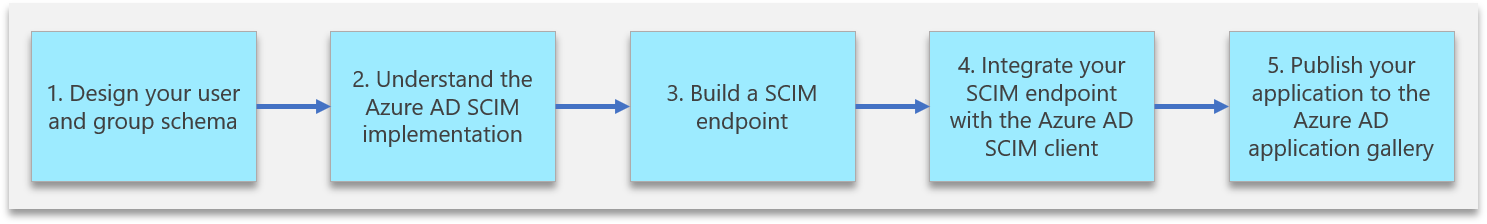 Diagramme indiquant les étapes nécessaires à l’intégration d’un point de terminaison SCIM avec Microsoft Entra ID.
