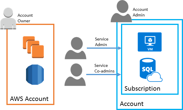 Comparaison de la structure et de la propriété des comptes AWS et des abonnements Azure