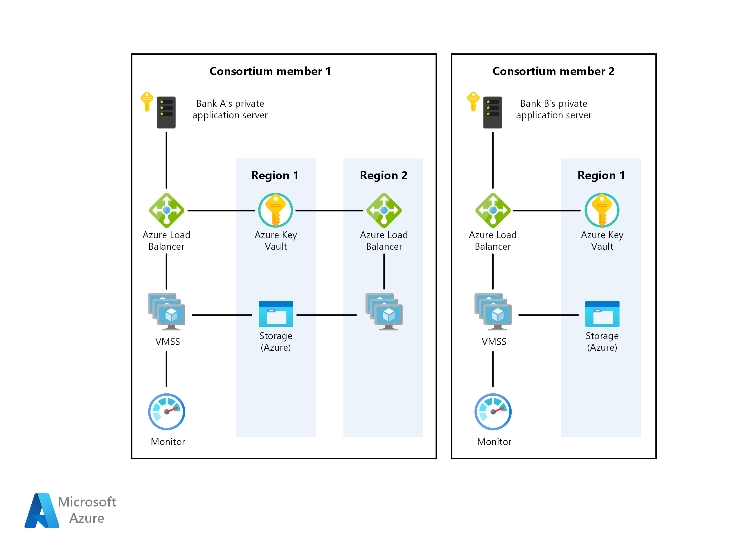 Diagramme d’architecture montrant les composants back-end pour un réseau blockchain privé d’entreprise.