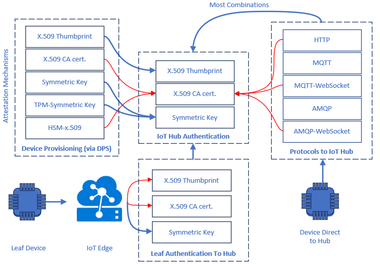 Diagramme montrant les flux d’authentification de différentes topologies se connectant à Azure IoT Hub.