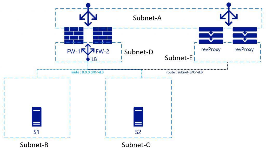 Diagramme montrant le service de proxy inverse en ligne avec l’appliance virtuelle réseau et le routage du trafic via le pare-feu.