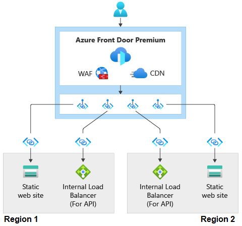 Diagramme montrant le flux d’une requête par le biais d’Azure Front Door (AFD) Premium vers des empreintes régionales.