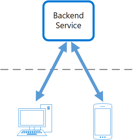 Diagramme de contexte et problème du modèle de services back-end destinés aux services front-end