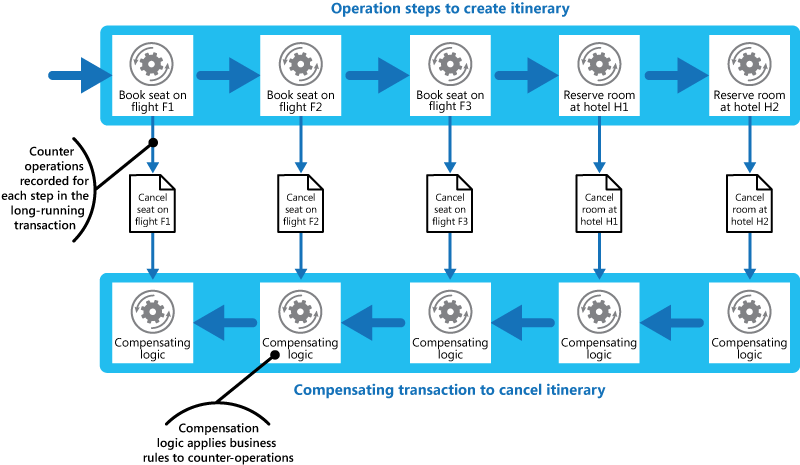 Diagramme montrant les étapes de création d’un itinéraire. Les étapes de la transaction de compensation qui annule l’itinéraire sont également affichées.