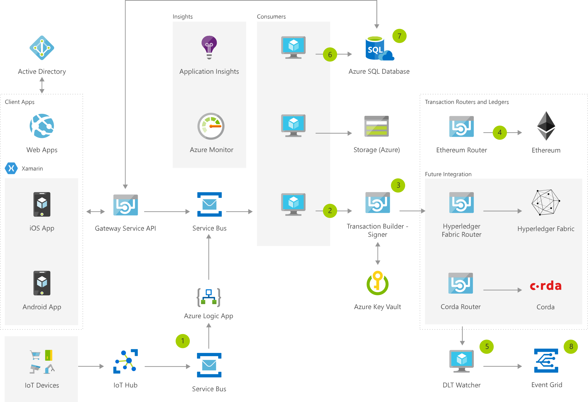 Diagramme d’architecture montrant les interactions entre des appareils IoT et un hub, les données échangées entre le courtier de messages et le générateur de transactions, puis entre Blockchain et Event Grid avant leur utilisation par les consommateurs.
