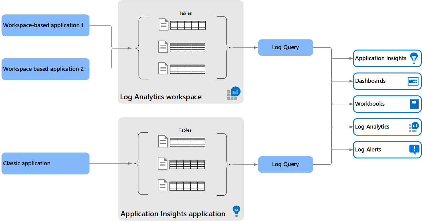 Diagramme montrant la structure des journaux Azure Monitor pour Application Insights.