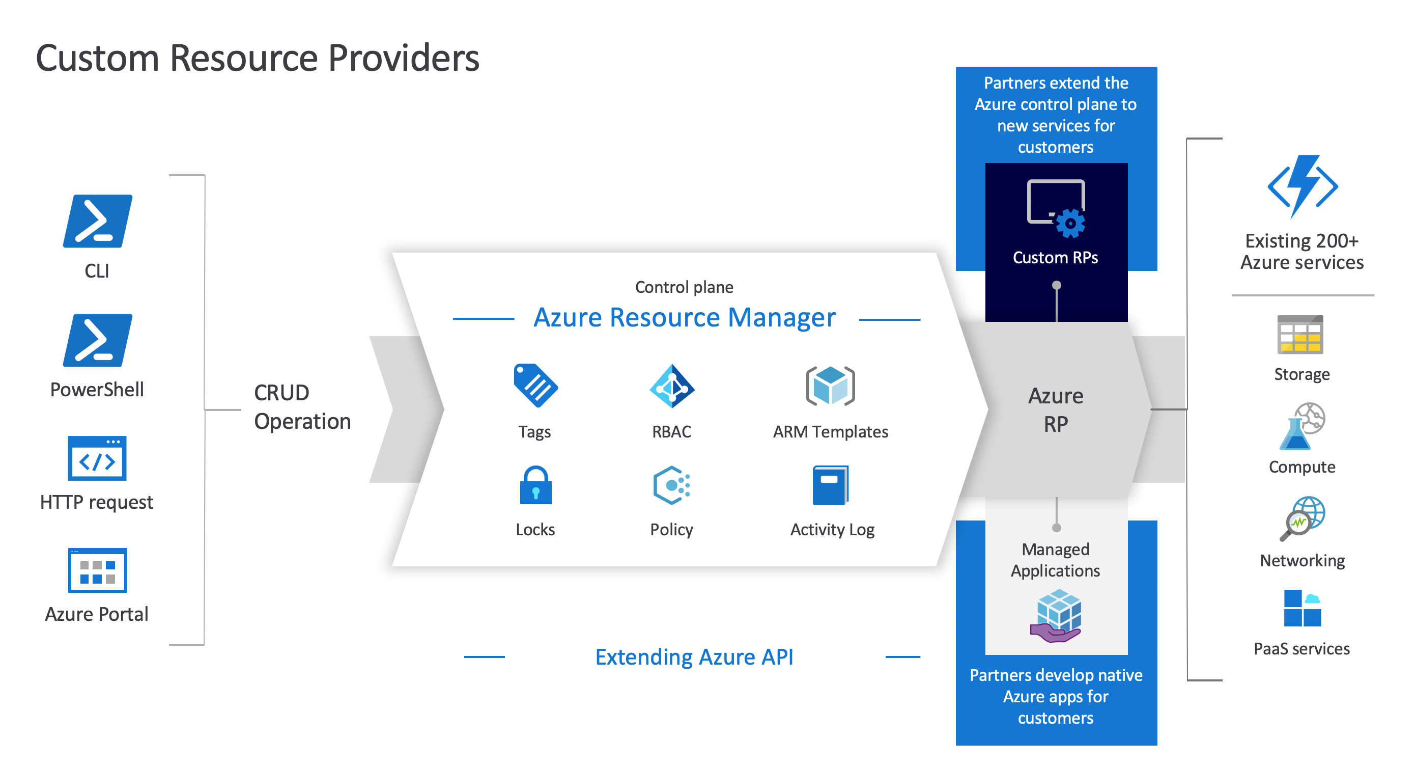 Diagramme des fournisseurs de ressources personnalisées Azure, affichant la relation entre Azure Resource Manager, les fournisseurs de ressources personnalisées et les ressources.