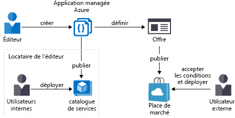 Diagramme qui montre comment une application managée est publiée dans le catalogue de services ou sur la Place de marché Azure.