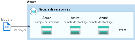 Diagramme montrant Azure Resource Manager pendant a création de plusieurs instances.