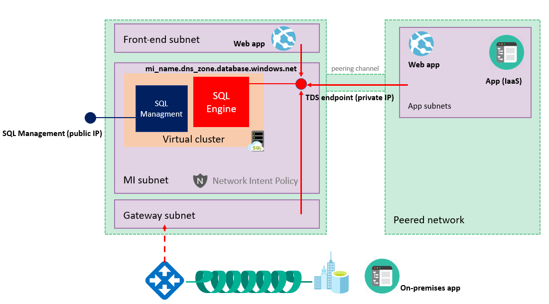 Diagramme montrant l’architecture de connectivité globale pour Azure SQL Managed Instance avant novembre 2022.