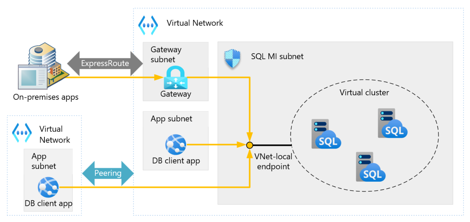 Diagramme montrant l’architecture de connectivité globale pour Azure SQL Managed Instance après novembre 2022.