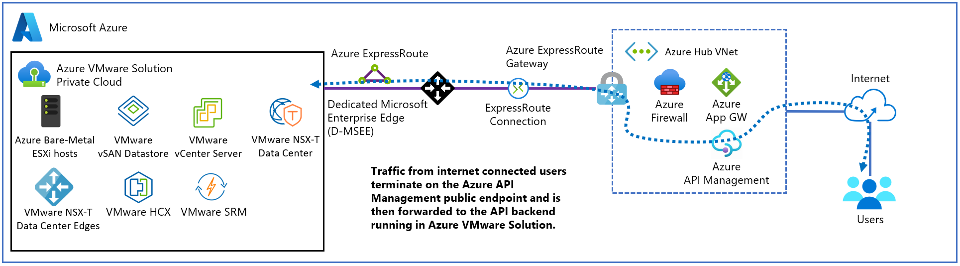 Diagramme montrant un déploiement Gestion des API externe pour Azure VMware Solution