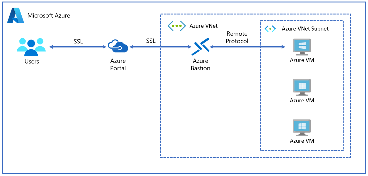 Diagramme montrant le réseau virtuel de hub Azure Bastion.
