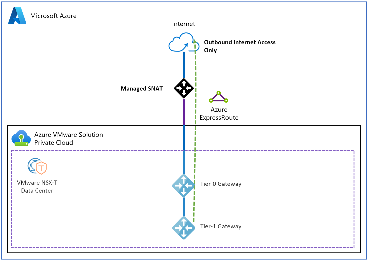 Diagramme montrant l’architecture de l’accès à Internet vers et depuis votre cloud privé Azure VMware Solution via une adresse IP publique directement vers la périphérie SNAT.