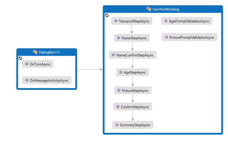 Class diagram for the C# sample.