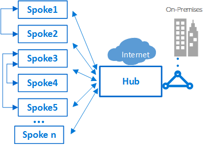 Diagramme montrant un exemple de spokes se connectant l’un à l’autre et un hub.
