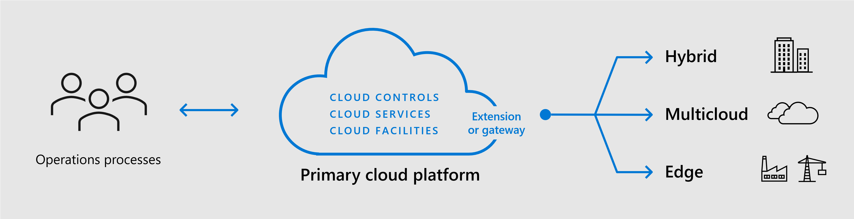 Diagramme montrant comment des opérations unifiées étendent les contrôles cloud aux déploiements hybrides, multiclouds et périphériques.