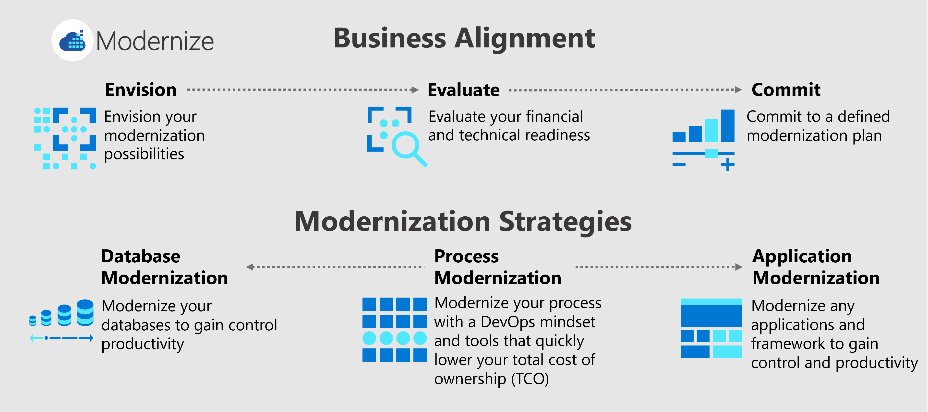 Diagramme montrant trois processus d’alignement métier (prévision, évaluation et validation) et trois stratégies de modernisation (processus, application et modernisation de base de données).