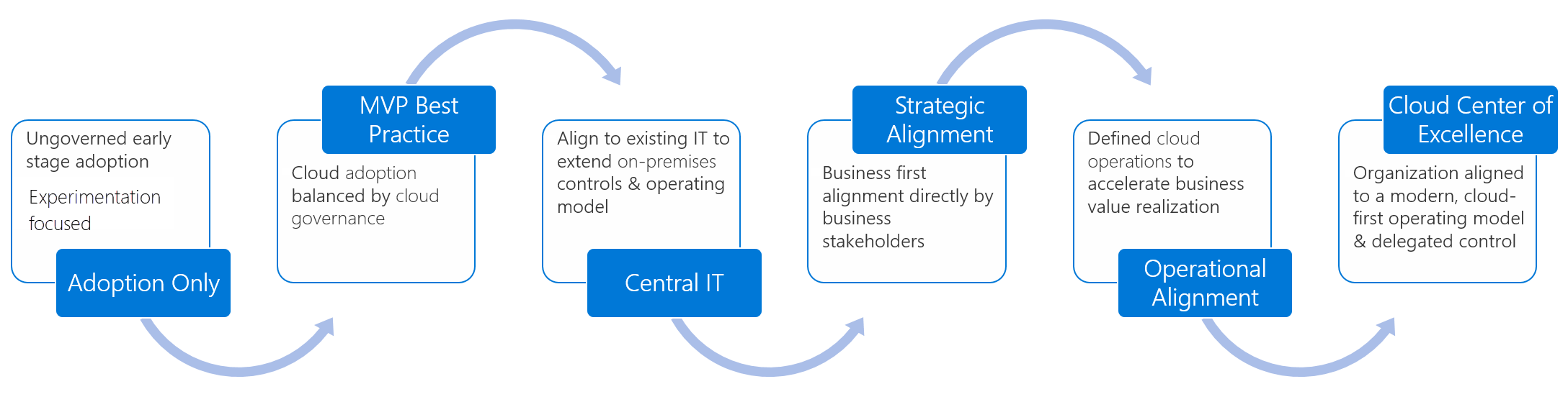 Diagramme montrant le cycle de maturité de l’organisation.