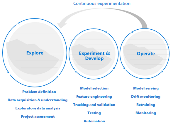 Diagram of the machine learning DevOps stages explore, experiment and develop, and operate.