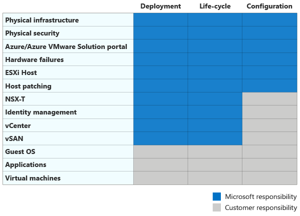 Diagramme de la matrice de responsabilités partagées d'Azure VMware Solution.