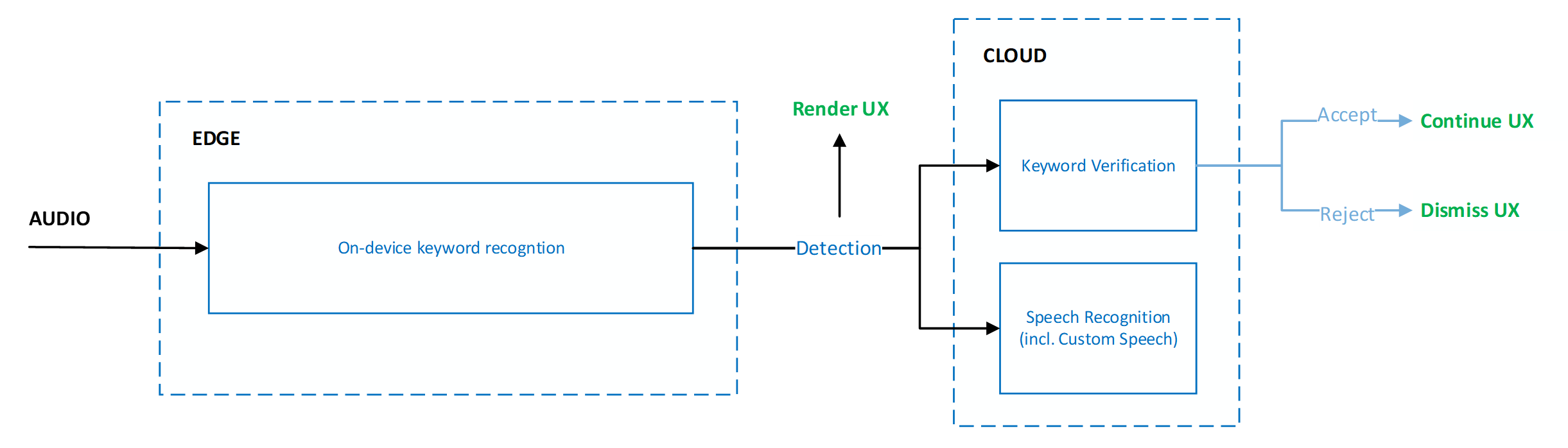 User experience guideline when optimizing for latency.