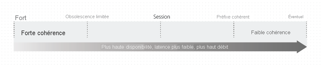 Diagram of consistency as a spectrum starting with Strong and going to higher availability & throughput along with lower latency with Eventual.