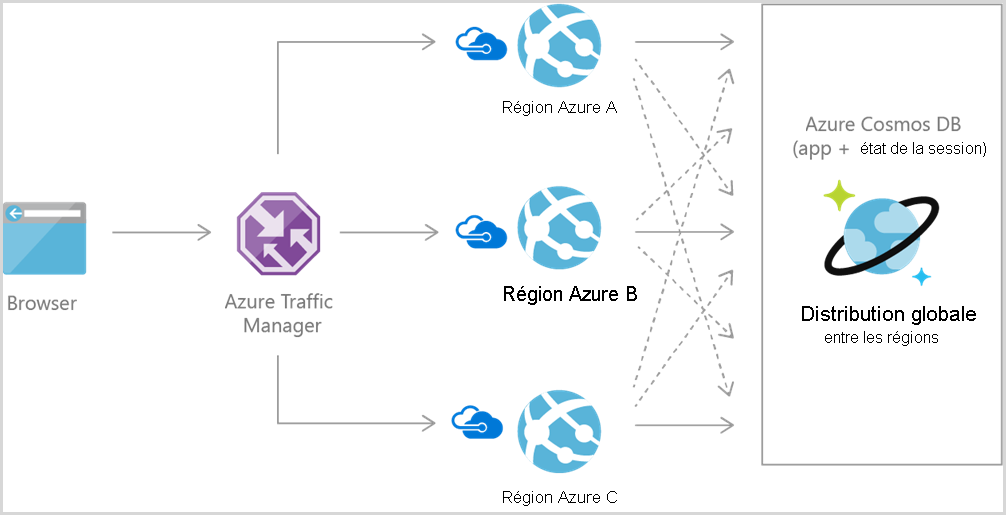 Diagramme montrant l’architecture de référence des applications web Azure Cosmos DB.