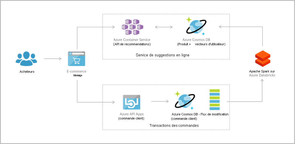 Architecture de référence des applications web Azure Cosmos DB