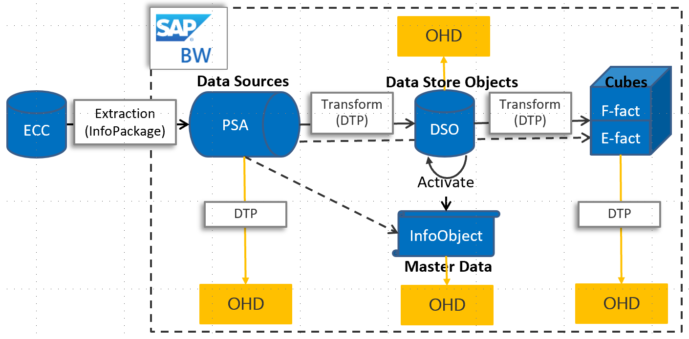 Copie de données depuis SAP Business Warehouse par le ...