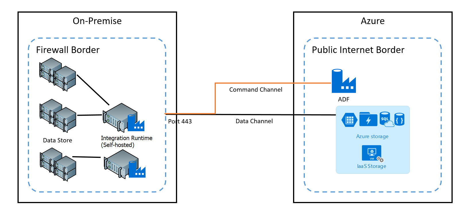 Резервирование каналов связи. Шина информационной интеграции (data integration Bus). Фабрика данных. Microsoft Azure Azure data Factory. Runtime d3d12rhi private d3d12util cpp