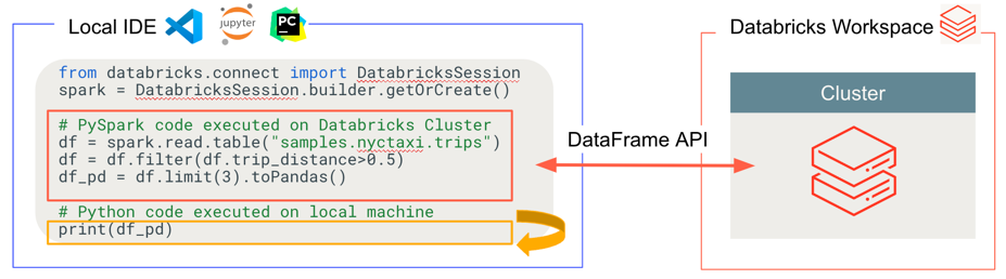 Figure montrant les exécutions et les débogages du code Databricks Connect