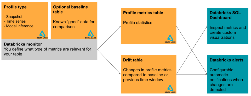 Diagramme de Databricks Lakehouse Monitoring