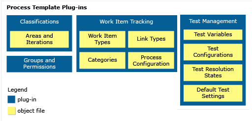 Image conceptuelle des plug-ins de modèle de processus.