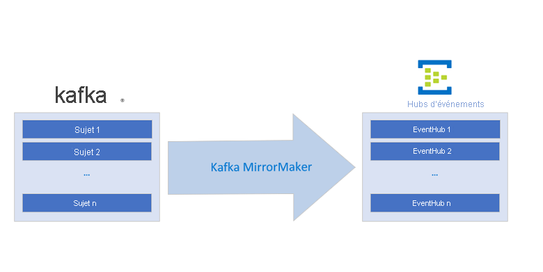 Kafka MirrorMaker avec Event Hubs