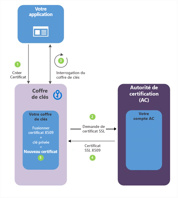Create a certificate with a Key Vault partnered certificate authority