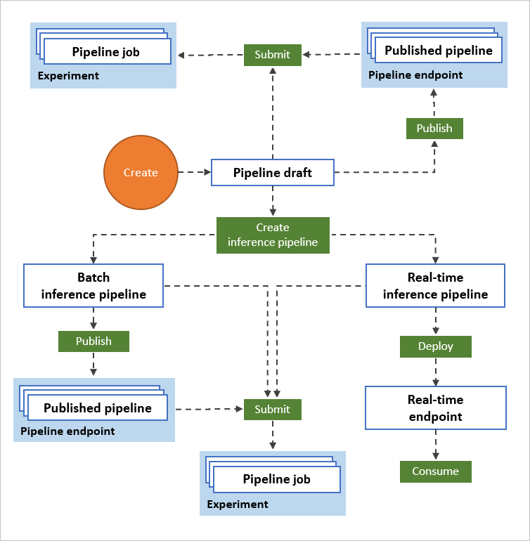 Workflow diagram for training, batch inference, and real-time inference in the designer