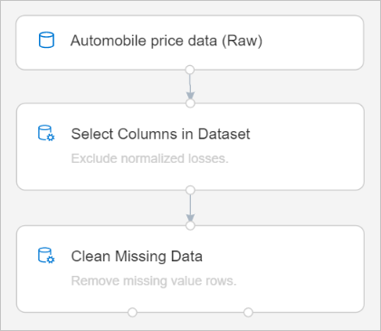 Screenshot of automobile price data connected to select columns in dataset component, which is connected to clean missing data.