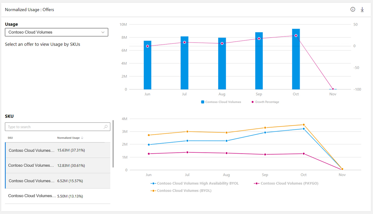 Illustrates the normalized usage offers and sku data on the Usage dashboard.