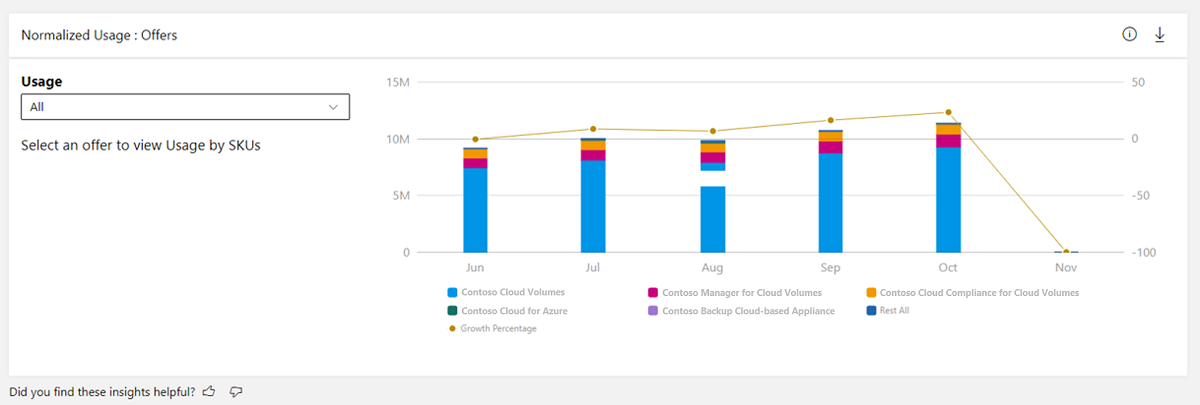 Illustrates the normalized usage offers data on the Usage dashboard.