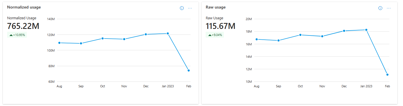 Illustrates the normalized usage and raw usage data on the Usage dashboard.