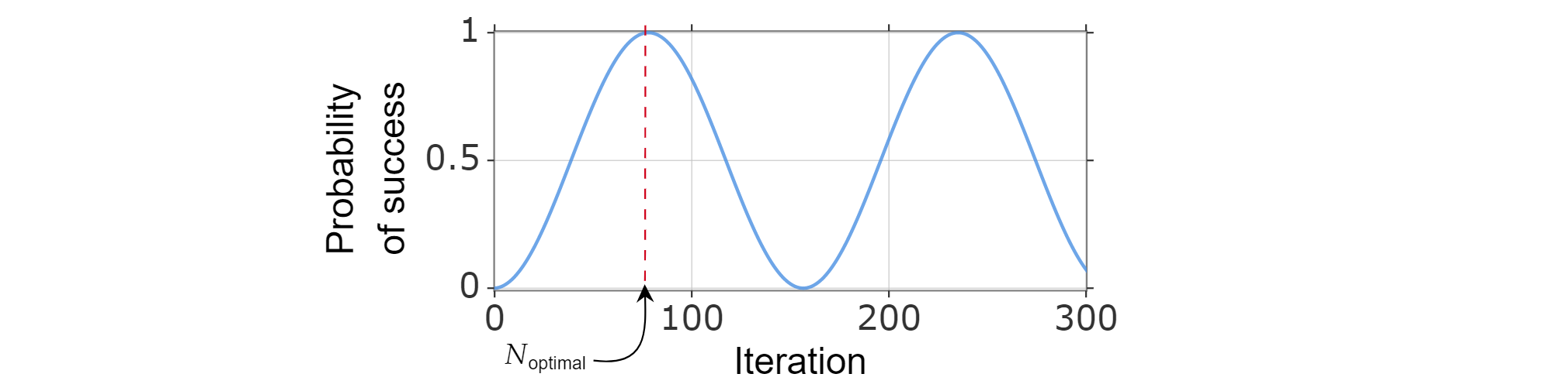Tracé sinusoïdal de la probabilité de réussite en fonction des itérations de Grover. Le nombre optimal d’itérations est proche du premier pic.