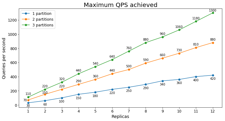 Nombre de RPS le plus élevé maintenable pour la recherche de documents s2