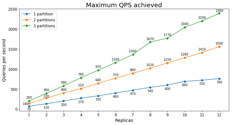 Nombre de RPS le plus élevé maintenable pour la recherche de documents s3