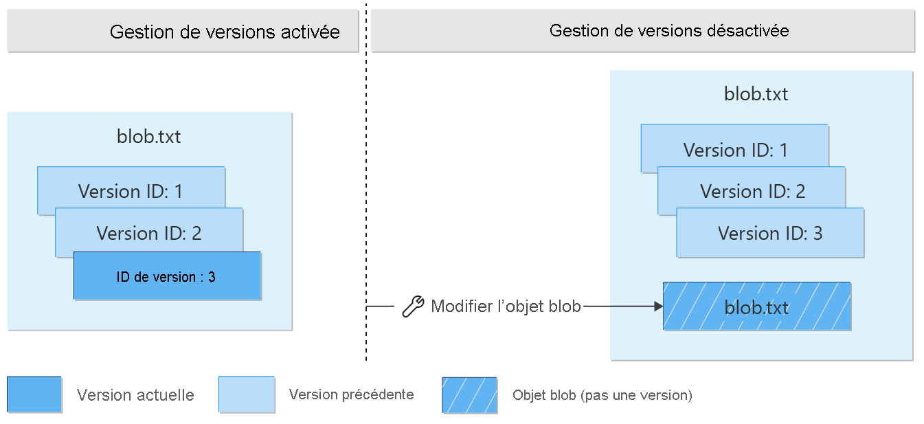 Diagram showing that modification of a current version after versioning is disabled creates a blob that is not a version.
